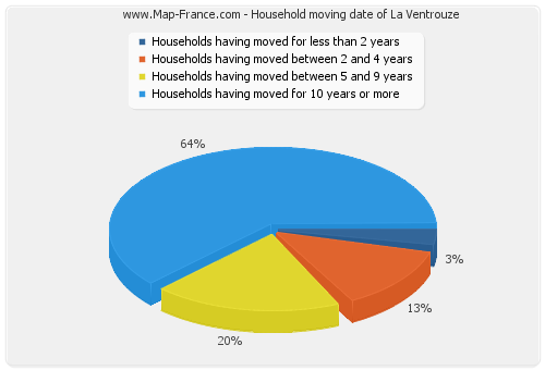 Household moving date of La Ventrouze
